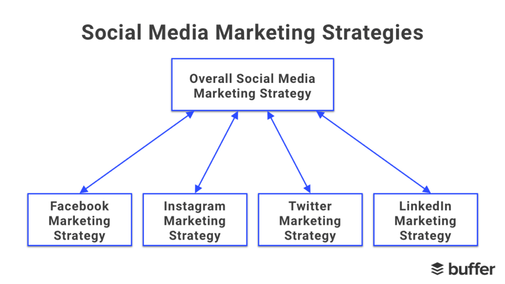 social media marketing strategy for higher conversions